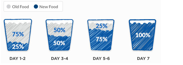 We are in the transition phase right now.